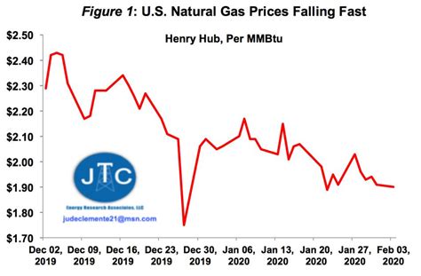 Gas Price Dec 2019